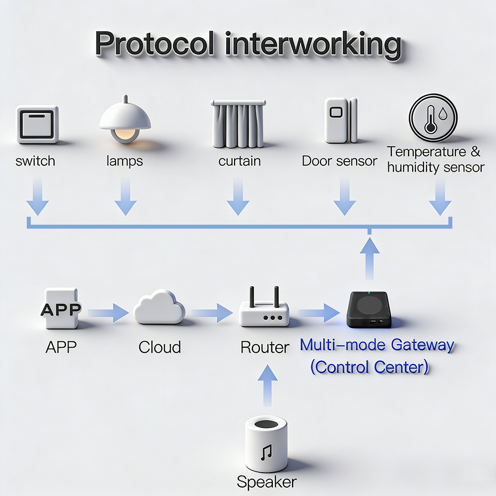 Tuya Gateway Multi-mode ZigBee+BLE (RSH-THP01)