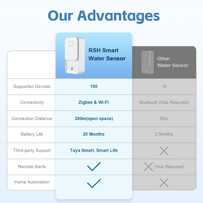 New WiFi/ZigBee Water Sensor (RSH-WL09)